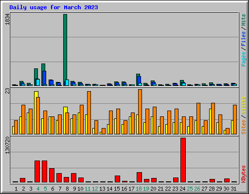 Daily usage for March 2023