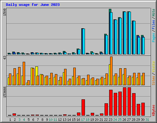 Daily usage for June 2023