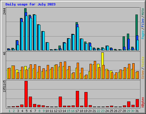 Daily usage for July 2023