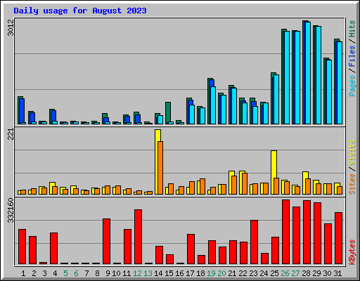 Daily usage for August 2023