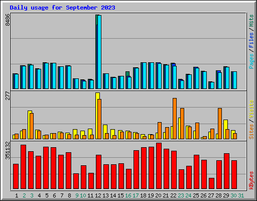 Daily usage for September 2023