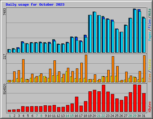 Daily usage for October 2023