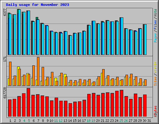 Daily usage for November 2023