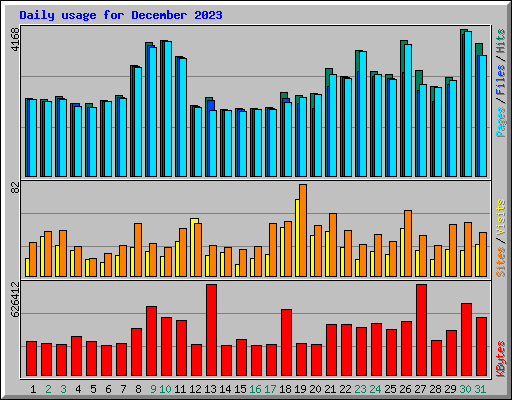 Daily usage for December 2023