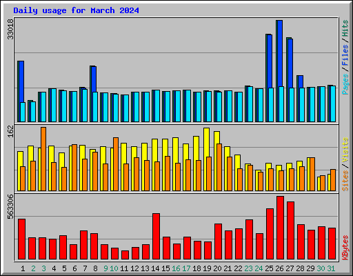 Daily usage for March 2024