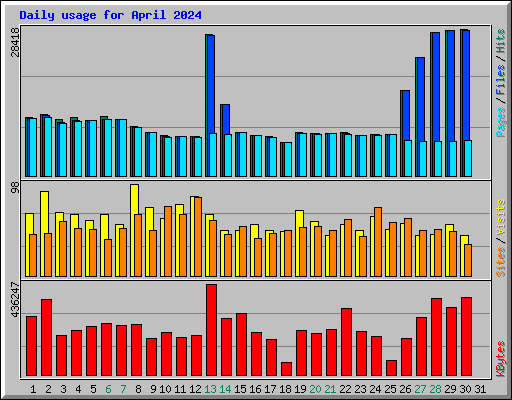 Daily usage for April 2024