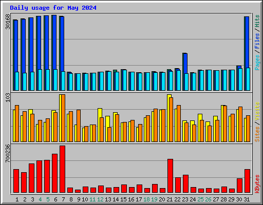 Daily usage for May 2024