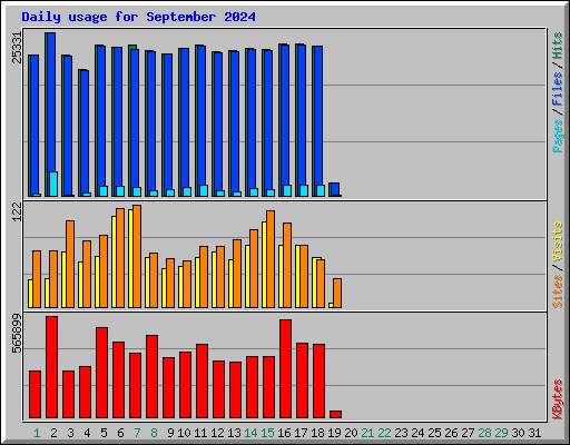 Daily usage for September 2024