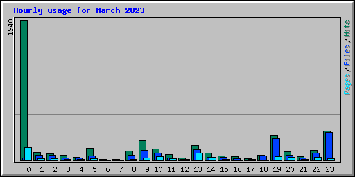 Hourly usage for March 2023