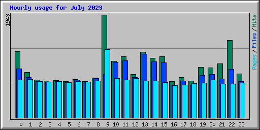 Hourly usage for July 2023