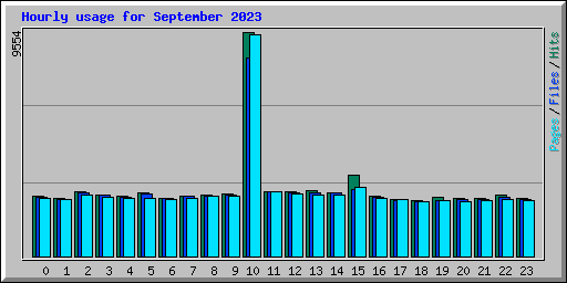 Hourly usage for September 2023