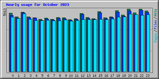 Hourly usage for October 2023